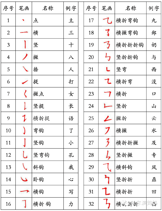 "乃"先写横折折撇,再写撇.这个字和"及"字形相近,但笔顺完全不同.